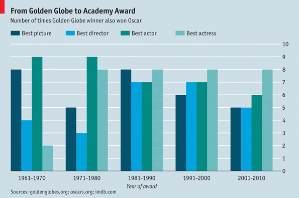 Immagine del giorno: golden globe e oscar, strane coincidenze