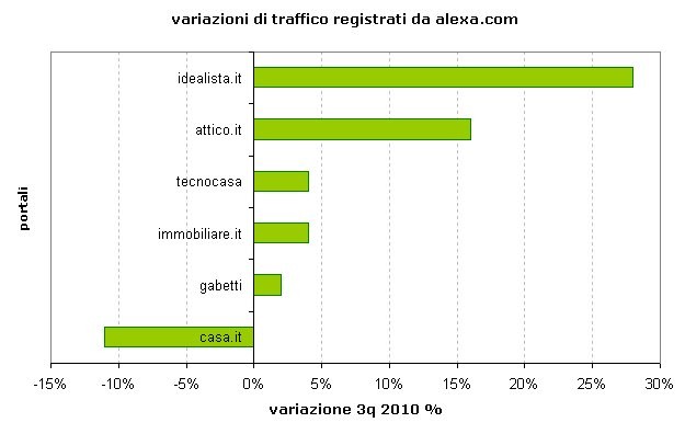 idealista.it cresce più degli altri portali
