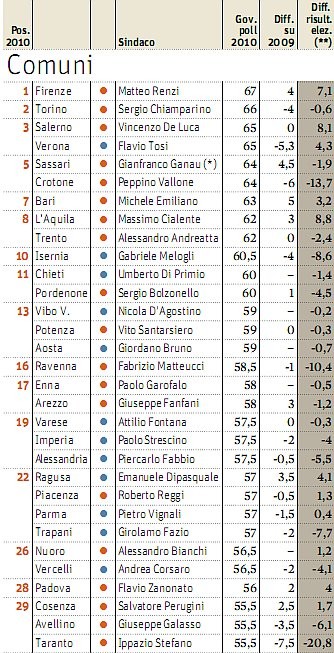 Sei contento del tuo sindaco? (classifica dei comuni italiani)