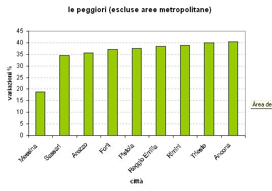 Le città dei record immobiliari (classifica)
