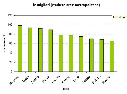 Le città dei record immobiliari (classifica)