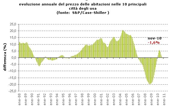 Usa, il prezzo delle case crolla come non mai in un anno (grafico)