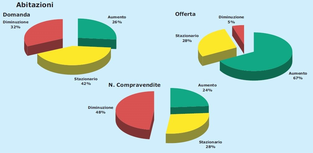 Agenzie: compravendite in calo del 2% (grafico)