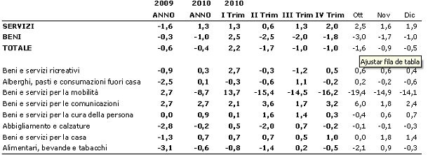 Consumi, abbiamo mangiato davvero meno nel 2010?