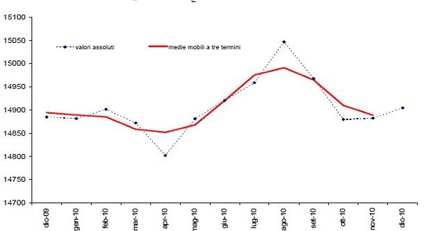Nuove generazioni, non c'è scampo alla crisi. Record disoccupazione dal 2004