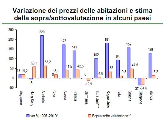 L'immobiliare dovrà ancora aspettare per tornare a crescere? (grafici)