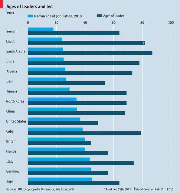 Immagine del giorno: che età hanno i politici nel mondo? (classifica)