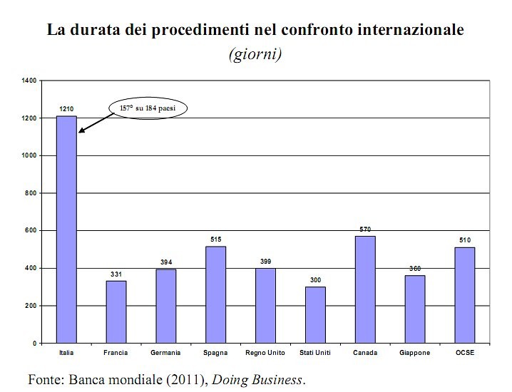Immagine del giorno: quanto durano i processi nel mondo