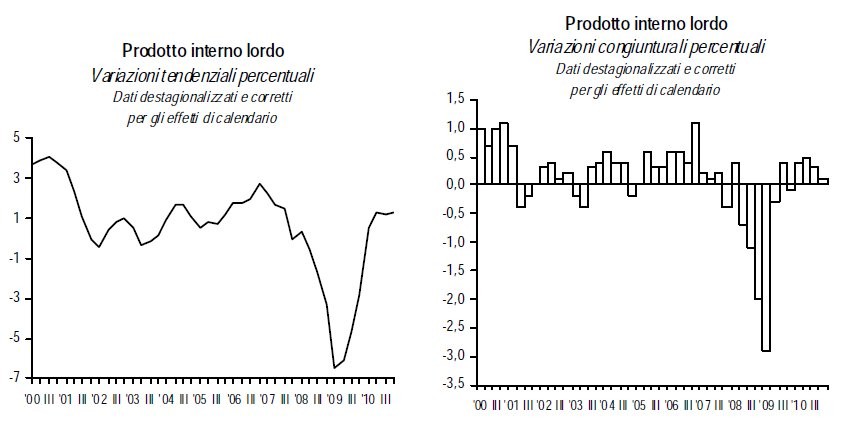 Immagine del giorno: il pil italiano nel 2010