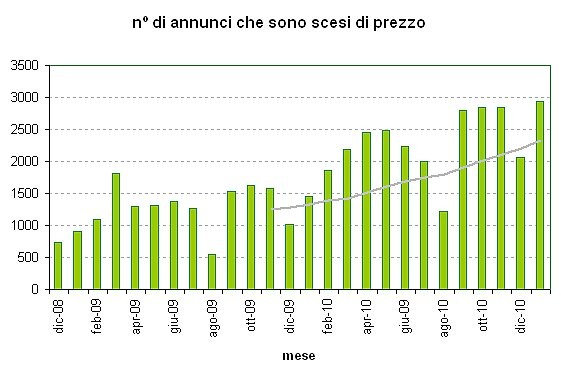 Case con lo sconto, a gennaio è stato record. Scopri le offerte