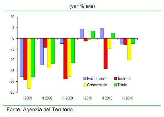 L'immobiliare dovrà ancora aspettare per tornare a crescere? (grafici)