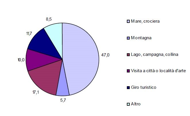 Immagine del giorno: dove vanno gli italiani in vacanza