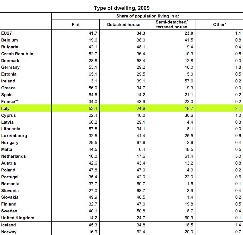 Appartamento o villetta? scopri come abitano gli italiani