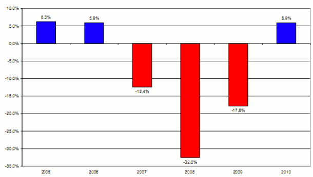 Immobiliare, con la corsa agli aiuti fiscali la spagna rialza la testa (grafico)