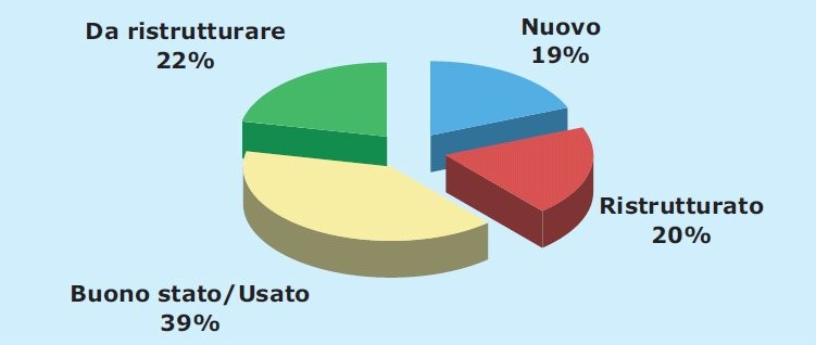 Agenti immobiliari: il re del mattone si trova nel semicentro (grafici)