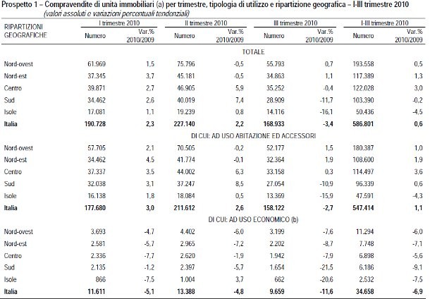 Casa, tonfo delle compravendite. -3,4% nel terzo trimestre 2010 