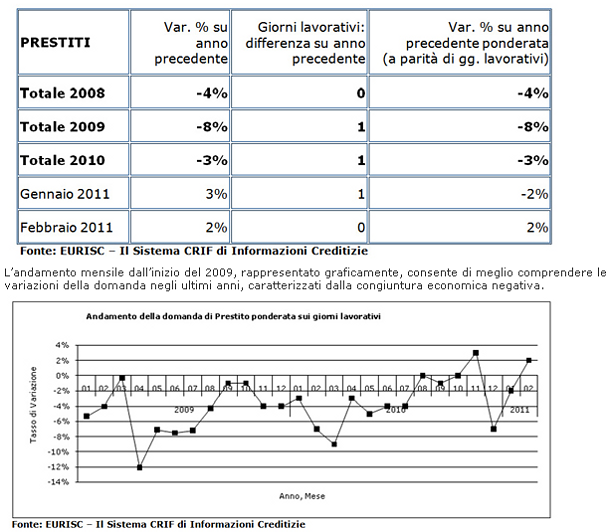 Immagine del giorno: l'andamento dei mutui dal 2008 ad oggi