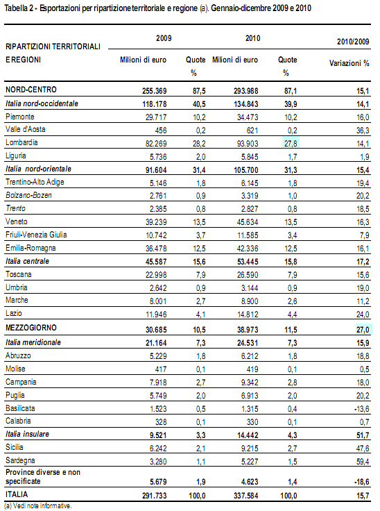 Esportazioni, bene in tutta Italia, boom al sud (classifica regioni)