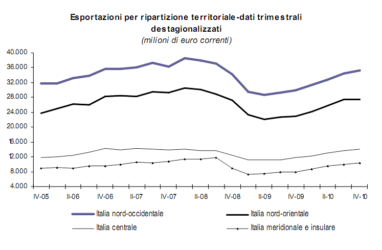 Esportazioni, bene in tutta Italia, boom al sud (classifica regioni)