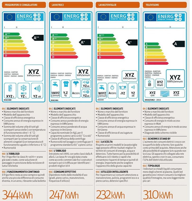 Immagine del giorno: le nuove etichette energetiche