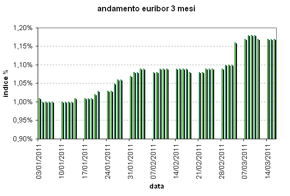 L'euribor reagisce al terremoto in giappone con dei ribassi (grafico)