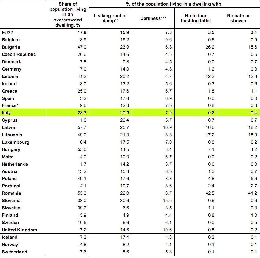 Come sono le case in Italia? confronto con l'europa