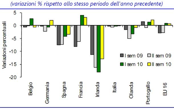 Immagine del giorno: come cambiano i prezzi delle case in Italia e in europa