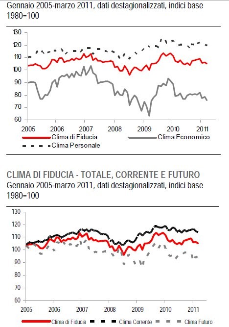 Immagine del giorno: fiducia dei consumatori (presente e futura)