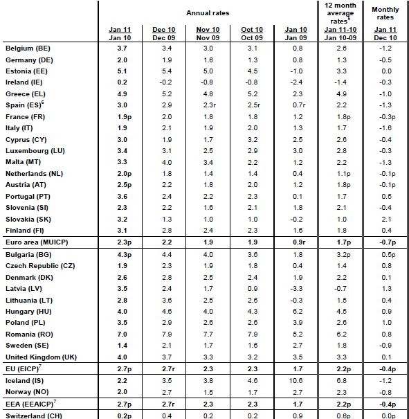 Europa, a gennaio l'inflazione arriva al 2,3% (tabella)