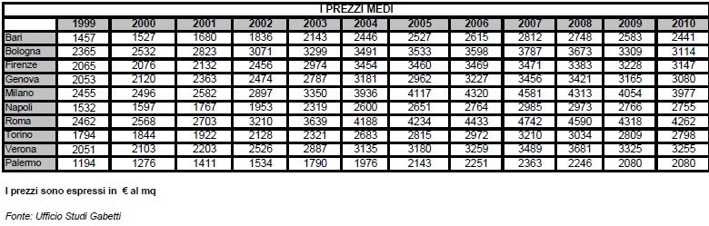 1999-2010: i prezzi delle case su dell'80% (tabella)