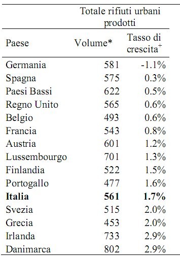 Immagine del giorno: chi produce più immondizia? classifica europa