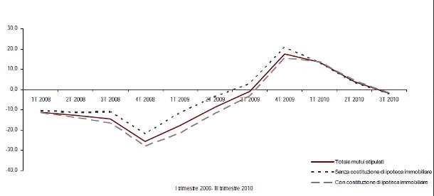 Casa, tonfo delle compravendite. -3,4% nel terzo trimestre 2010 