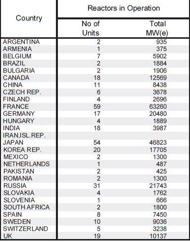 Nucleare, quanti reattori ci sono nel mondo e quanti anni hanno? (tabelle)