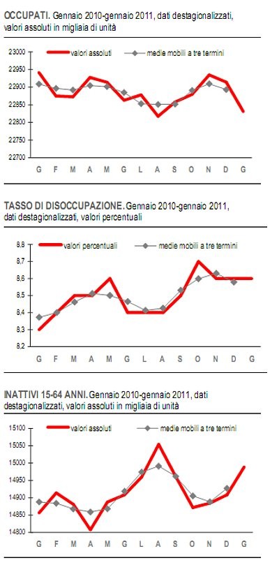 Immagine del giorno: occupati, disoccupati e inattivi in Italia