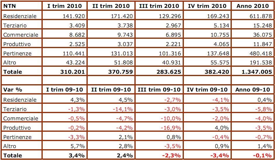 Compravendite, ecco com'e andato a finire il 2010 (tabelle)