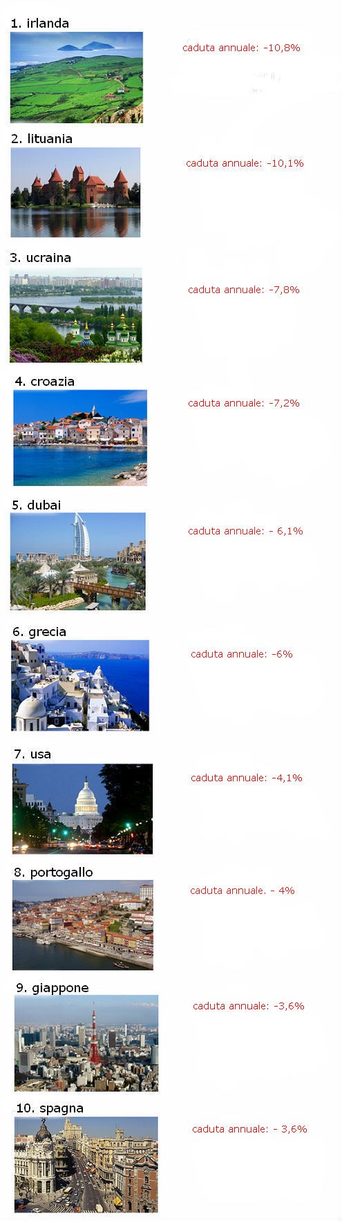 I 10 peggiori mercati immobiliari al mondo (classifica)