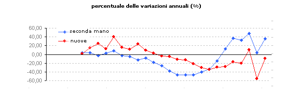 Immobiliare, con la corsa agli aiuti fiscali la spagna rialza la testa (grafico)