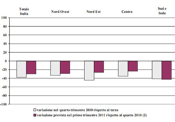 Immagine del giorno: l'andamento dei prezzi delle case nel 4q 2010