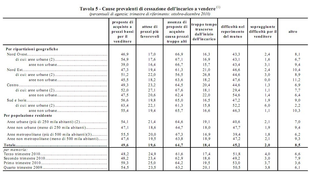 Le 6 ragioni per cui un venditore decide di ritirare l'incarico ad un'agenzia immobiliare