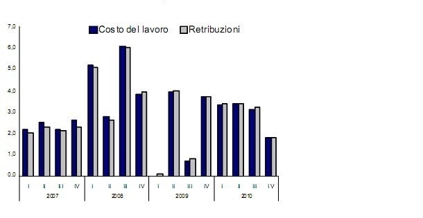 Immagine del giorno: l'aumento delle retribuzioni nel 2010