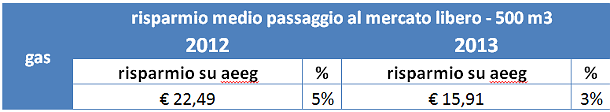 Gli italiani risparmiano nel mattone. Ma quali risparmi? (grafici)