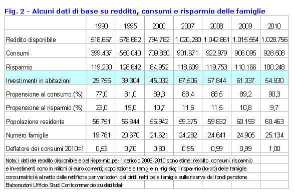 Gli italiani risparmiano nel mattone. Ma quali risparmi? (grafici)