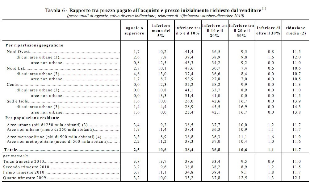 Immagine del giorno: lo sconto medio sul prezzo finale di vendita di una casa