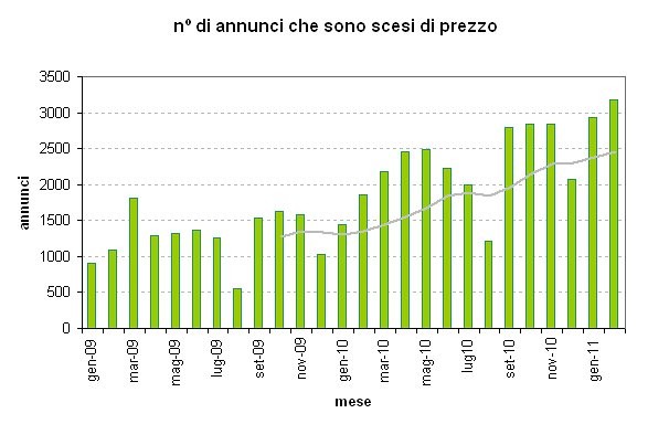 Case con lo sconto, a febbraio è stato record (grafici)