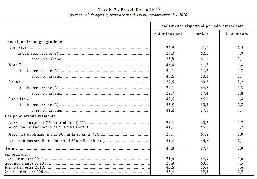 Per gli agenti immobiliari il mercato va male.....e andrà anche peggio (tabelle)