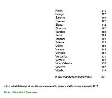 Tecnocasa, ci vuole sempre più tempo per vendere casa (tabella)