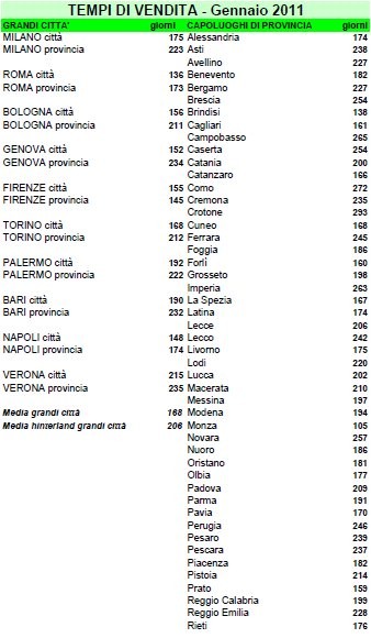 Tecnocasa, ci vuole sempre più tempo per vendere casa (tabella)