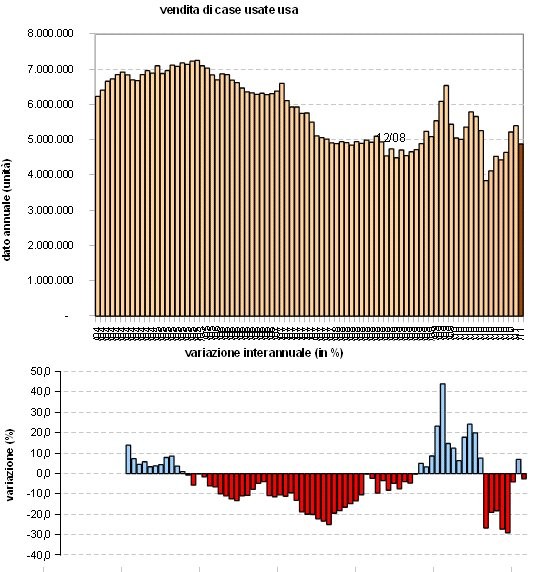 Usa, la vendita di case usate mai così male dal 2002 (grafico)