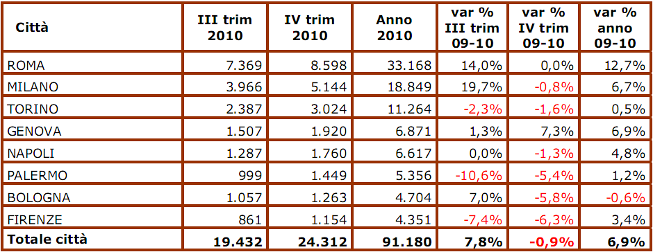 Le grandi città trainano il mercato immobiliare. Roma in testa, Genova la sorpresa