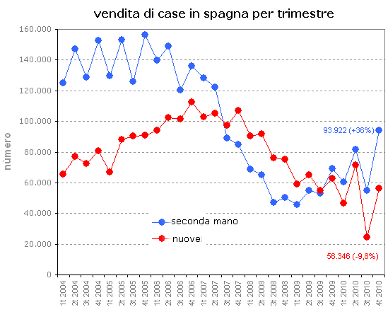 Immobiliare, con la corsa agli aiuti fiscali la spagna rialza la testa (grafico)